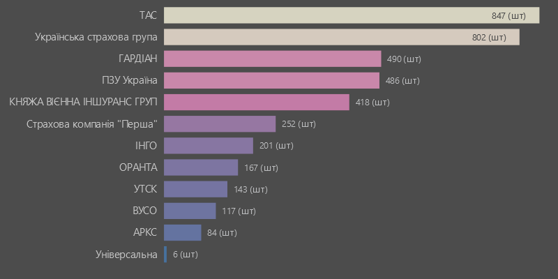 ТОП страховиків за кількістю страхових виплат по зеленій картці, 2К2024