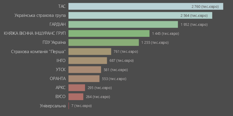 ТОП страховиків за розміром страхових виплат по зеленій картці, 2К2024
