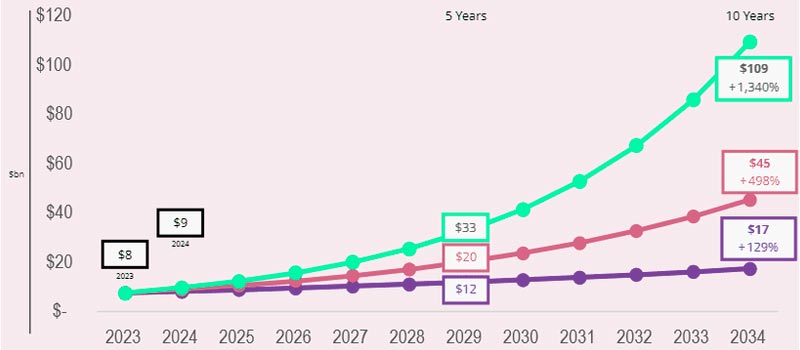 Прогнози зростання премій з кіберстрахування 2024-2034