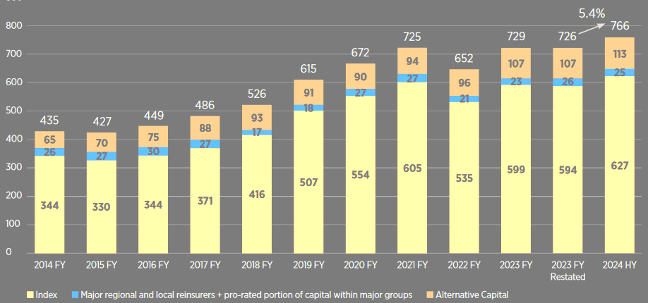 Динаміка зростання капіталу перестраховиків