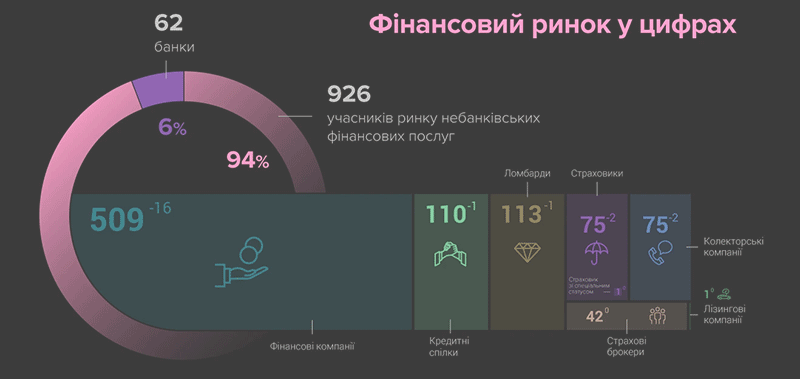 Кількість страхових компаній в Україні у жовтні скоротилась до 75