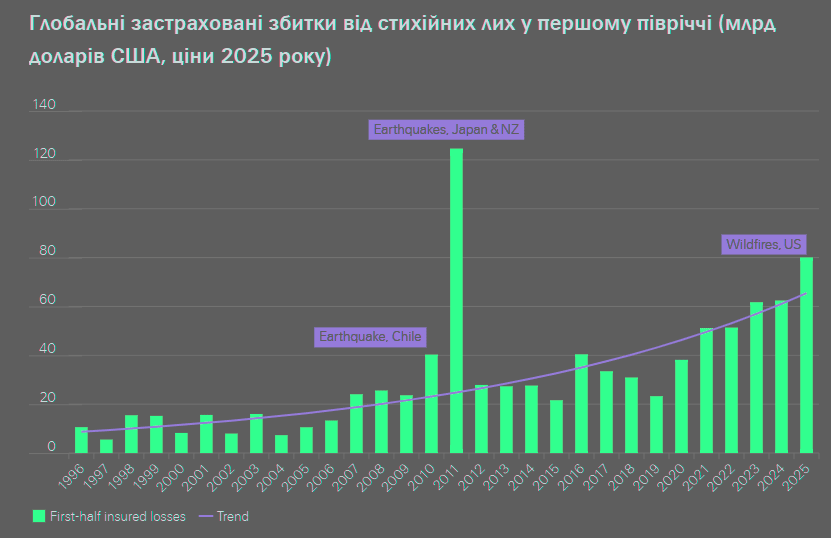 Глобальні збитки страховиків від природних катастроф