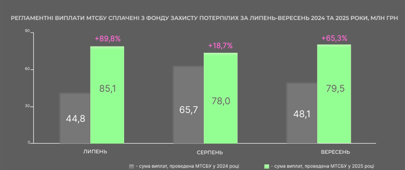 Регламентні виплати з Фонду захисту потерпілих МТСБУ зросли у 2,5 рази до 243 млн грн