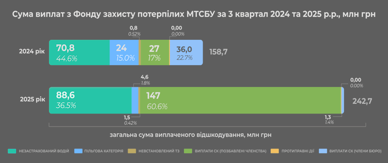 Регламентні виплати з Фонду захисту потерпілих МТСБУ зросли у 2,5 рази до 243 млн грн