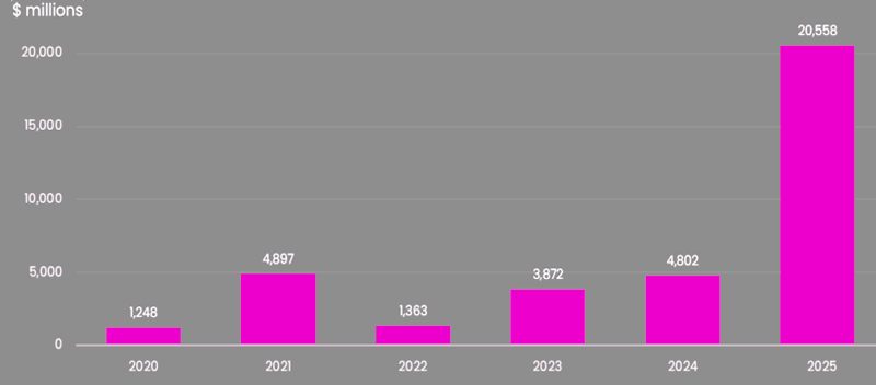 Вартість M&A угод, укладених за допомогою штучного інтелекту у страхуванні
