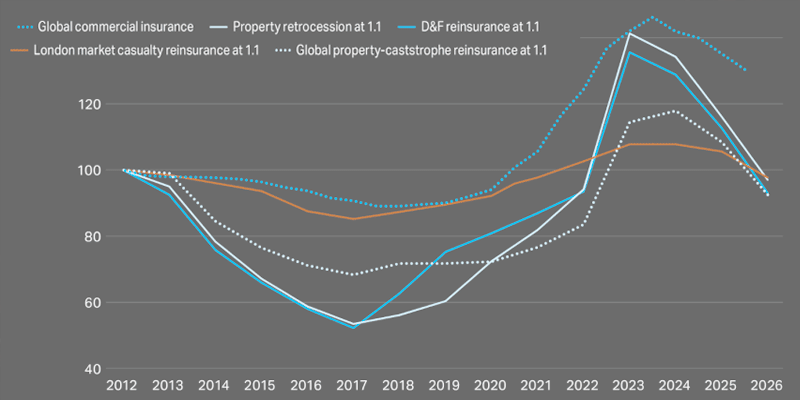 Ризик-скориговані тарифи в сегменті перестрахування майнових катастроф