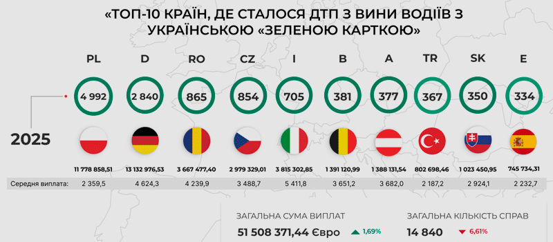 ТОП-10 країн, в яких зафіксовано найбільшу кількість страхових випадків за договорами «Зелена картка»