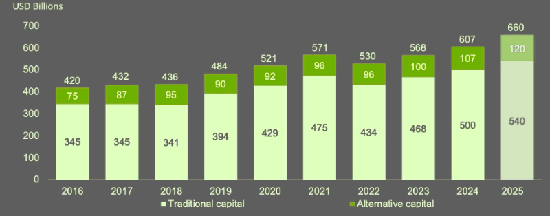 Глобальний капітал перестраховиків