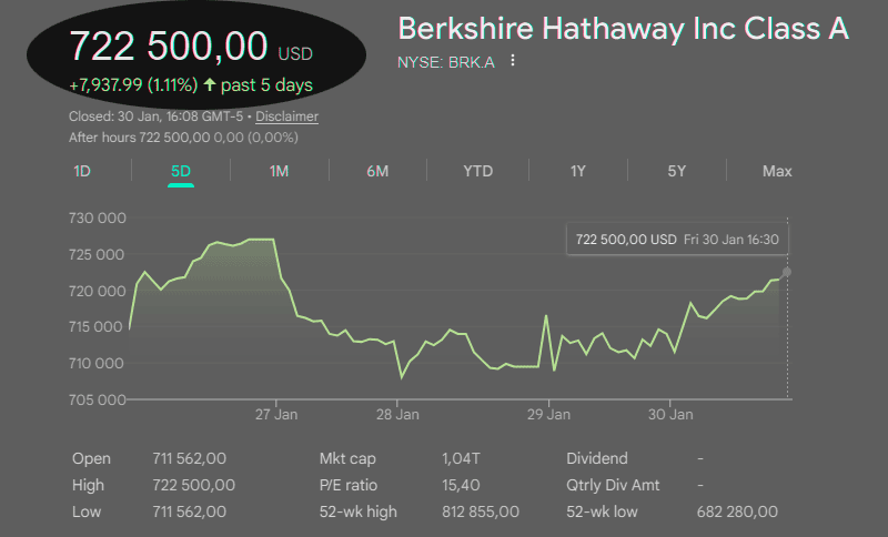 ����� ������� ������ � ���� �� ���� �� ���� ����� (�� ������ 2026 ����) �������� ����� ������ ��� �������������� �������� Berkshire Hathaway (BRK A), ����� ������������� �������� ��������. ���� $722 ���. �� ���� �����
