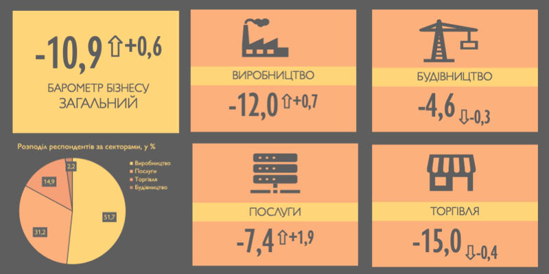 60% бізнесу знають про страхування воєнних ризиків, однак лише 14% розуміють, як ним скористатися