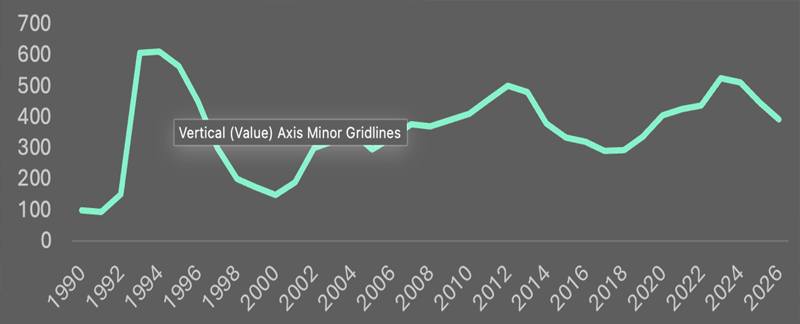 ���� ������������ ������� ��������������� ������ �������� ���������, 1990-2026