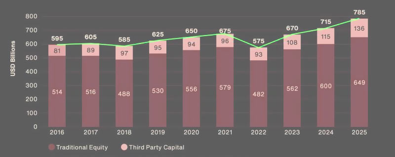 ���������� ������ �������������� ����� ��������� $785 ����