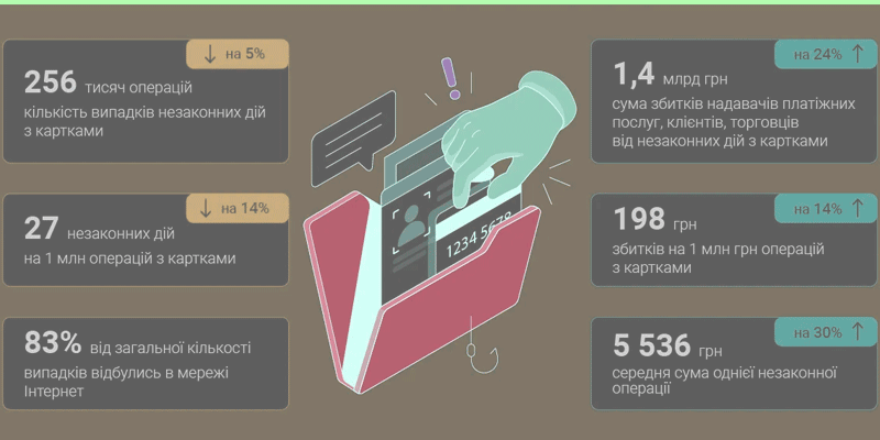 ���������� � ��������� �������� � ������ ���������� �� 5%, ��� ���� ������ ������ �� 24% �� 1,4 ���� ���