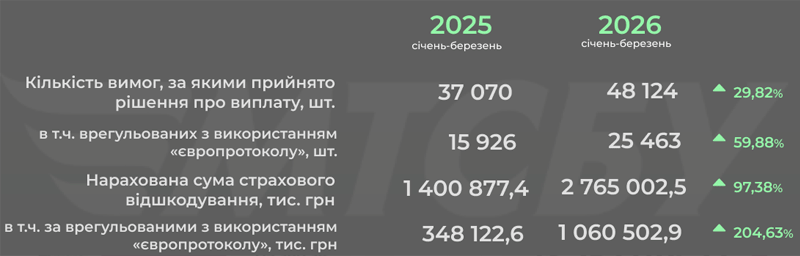 Український ринок Автоцивілки у 1К 2026 завершив перехід на нову модель роботи. Які результати?