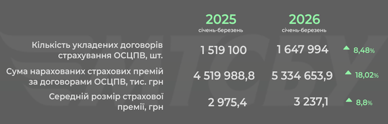Динаміка ринку автоцивілки у 2025-2026