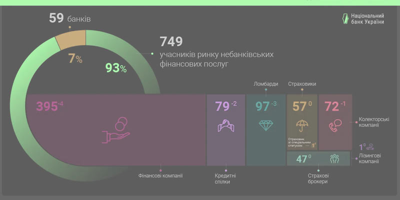 Фінансовий ринок України у квітні скоротився до 749 учасників, кількість страховиків не змінілась