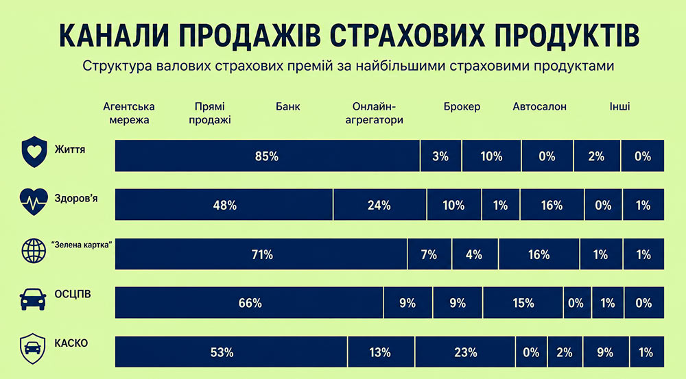 Структура каналів продажів страхових продуктів