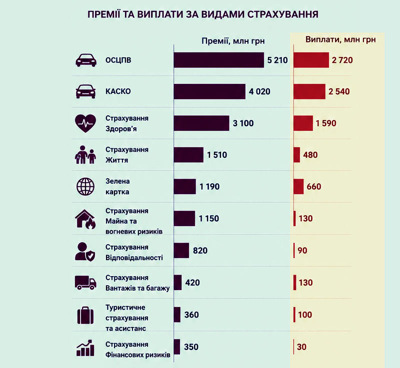 Структура страхових премій за класами страхування
