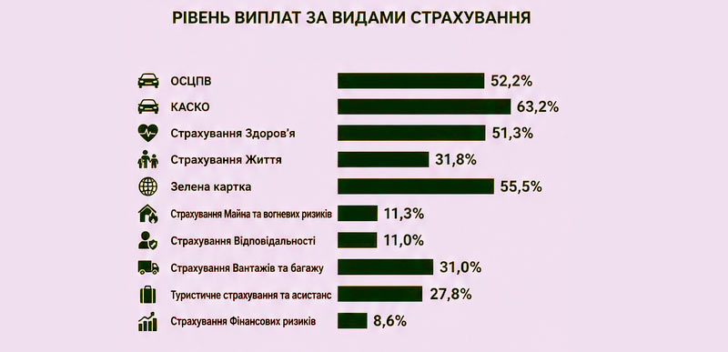Рівень виплат