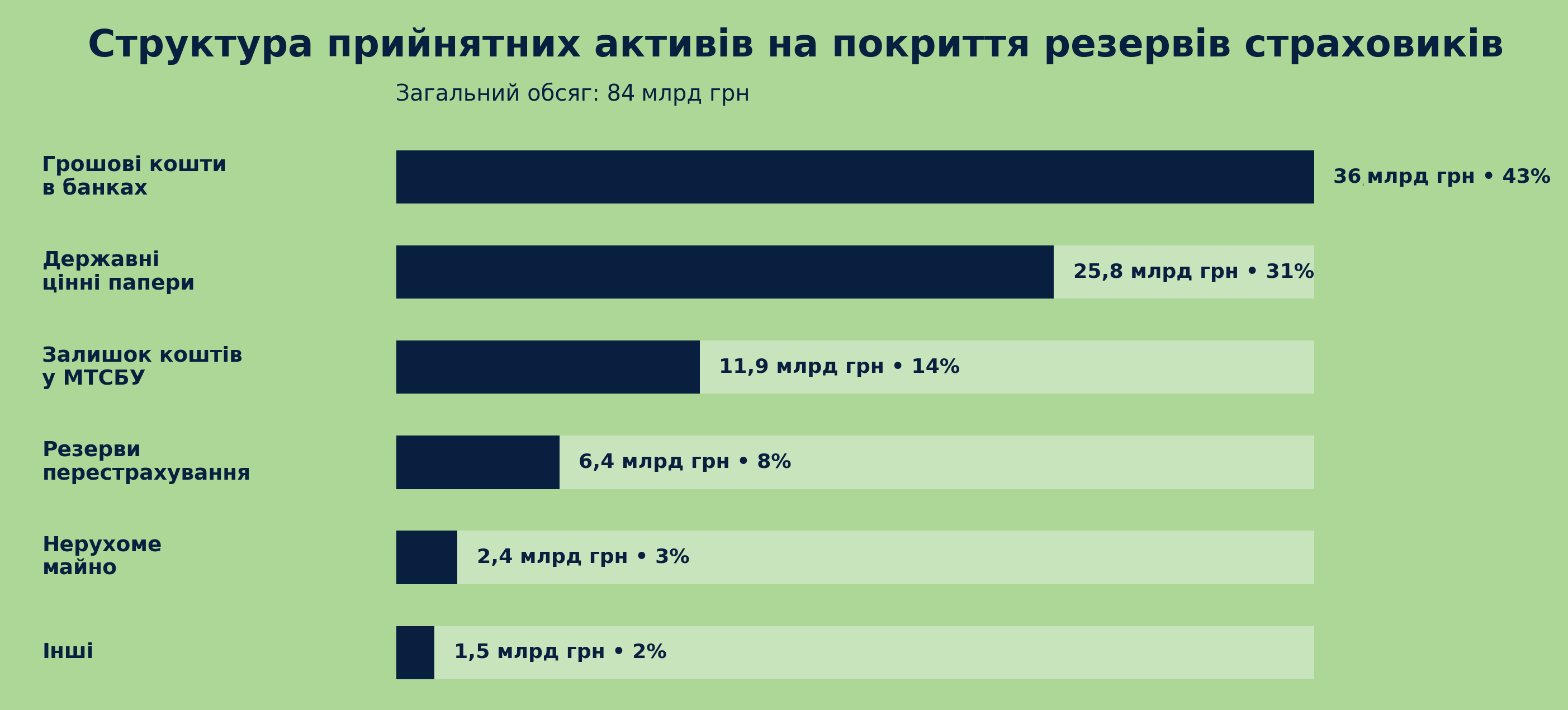 Структура прийнятних активів на покриття резервів страховиків