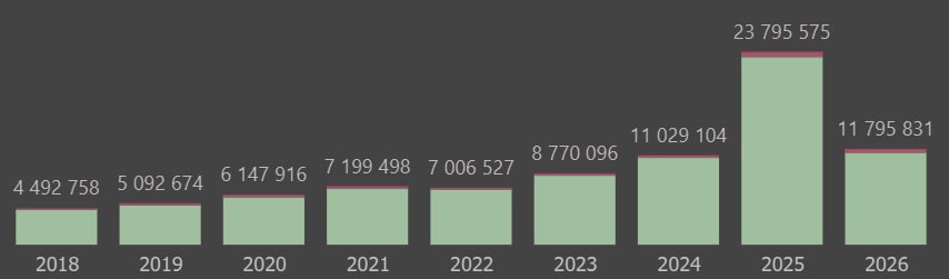 Äèíàì³êà ïðåì³é ç ÎÑÖÏ â Óêðà¿í³, 2018-5Ì2026