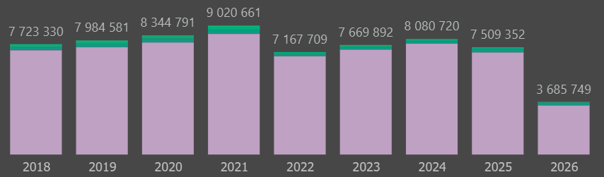 Äèíàì³êà ê³ëüêîñò³ óêëàäåíèõ äîãîâîð³â ç ÎÑÖÏ â Óêðà¿í³, 2018-2026