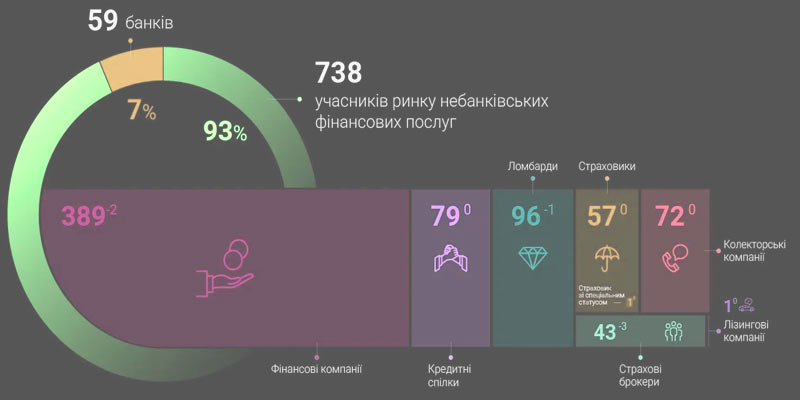 ʳ������ ��������� �������� ������ � ����� �� ��������: 47 non-life �� 10 life ��