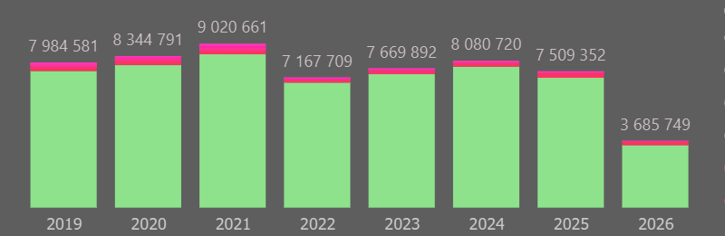 Äèíàì³êà ê³ëüêîñò³ óêëàäåíèõ äîãîâîð³â ç ÎÑÖÏ â Óêðà¿í³, 2019-6Ì2026