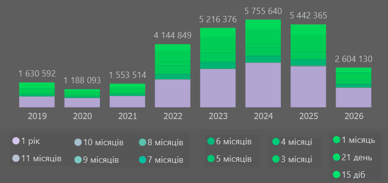 Динаміка премій зелена картка в Україні, 2019-6М2026