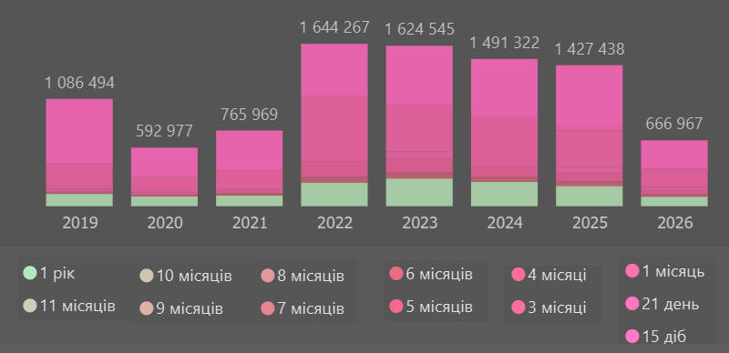 Динаміка кількості договорів зелена картка в Україні, 2019-6М2026