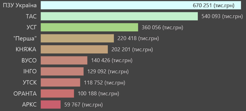ТОП-10 страховиків «Зелена картка» за преміями, 6М 2026