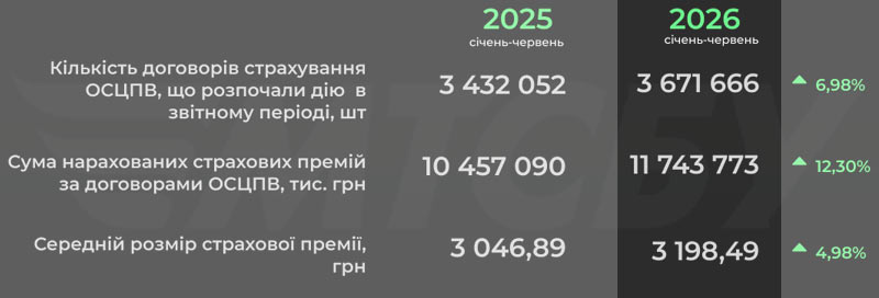 Äèíàì³êà ê³ëüêîñò³ äîãîâîð³â ÎÑÖÏ â Óêðà¿í³ çà 6Ì 2025-2026