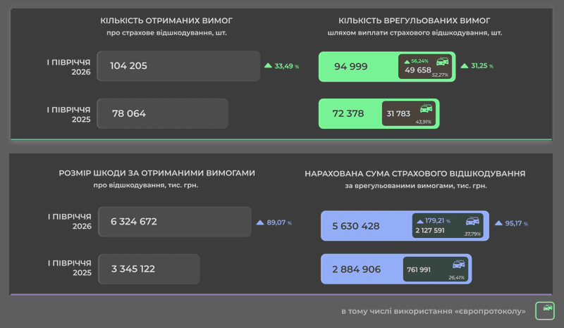 Динаміка страхових виплат та врегульованих страхових вимог, 6М 2026
