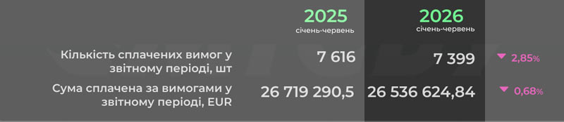 Динаміка страхових виплат та врегульованих страхових вимог за договорами Зелена картка, 6М 2026