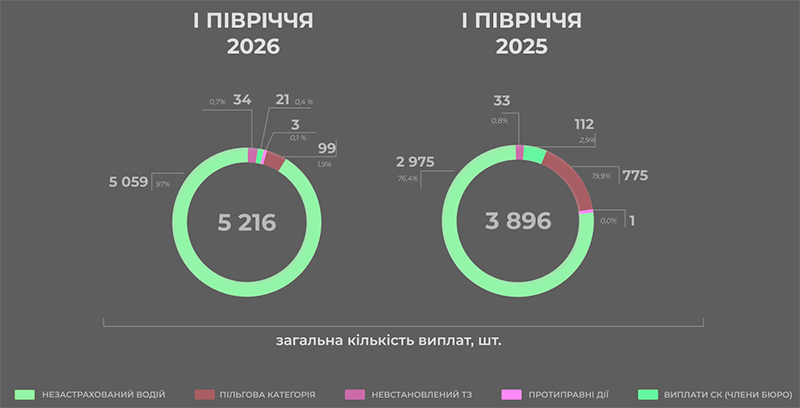 Кількість виплат з фонду захисту потерпілих МТСБУ