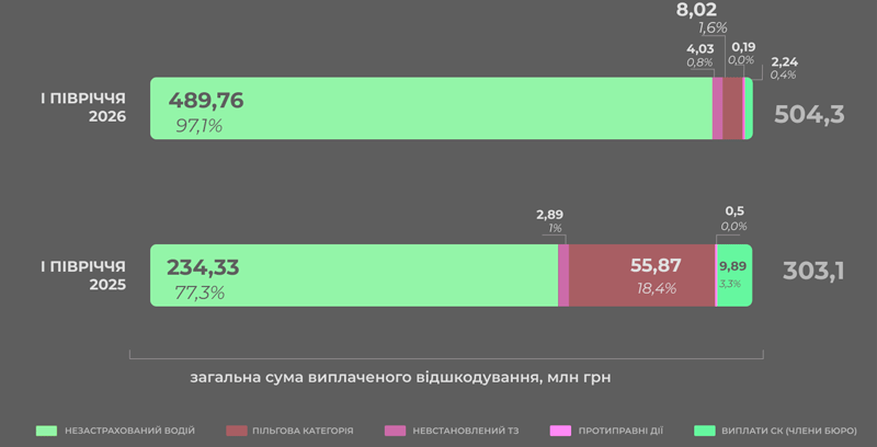 Структура виплат з фонду захисту потерпілих МТСБУ
