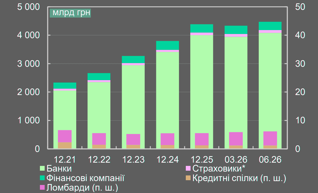 Структура активів фінансово-страхового сектору України