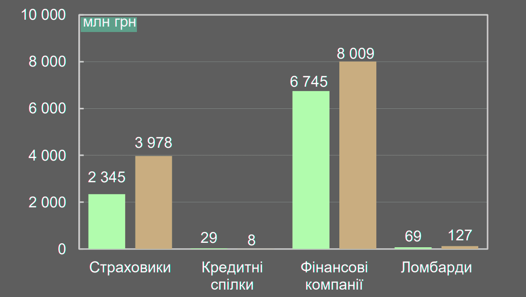 Чистий фінансовий результат страховиків та небанківських фінустанов